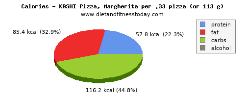 sugar, calories and nutritional content in a slice of pizza